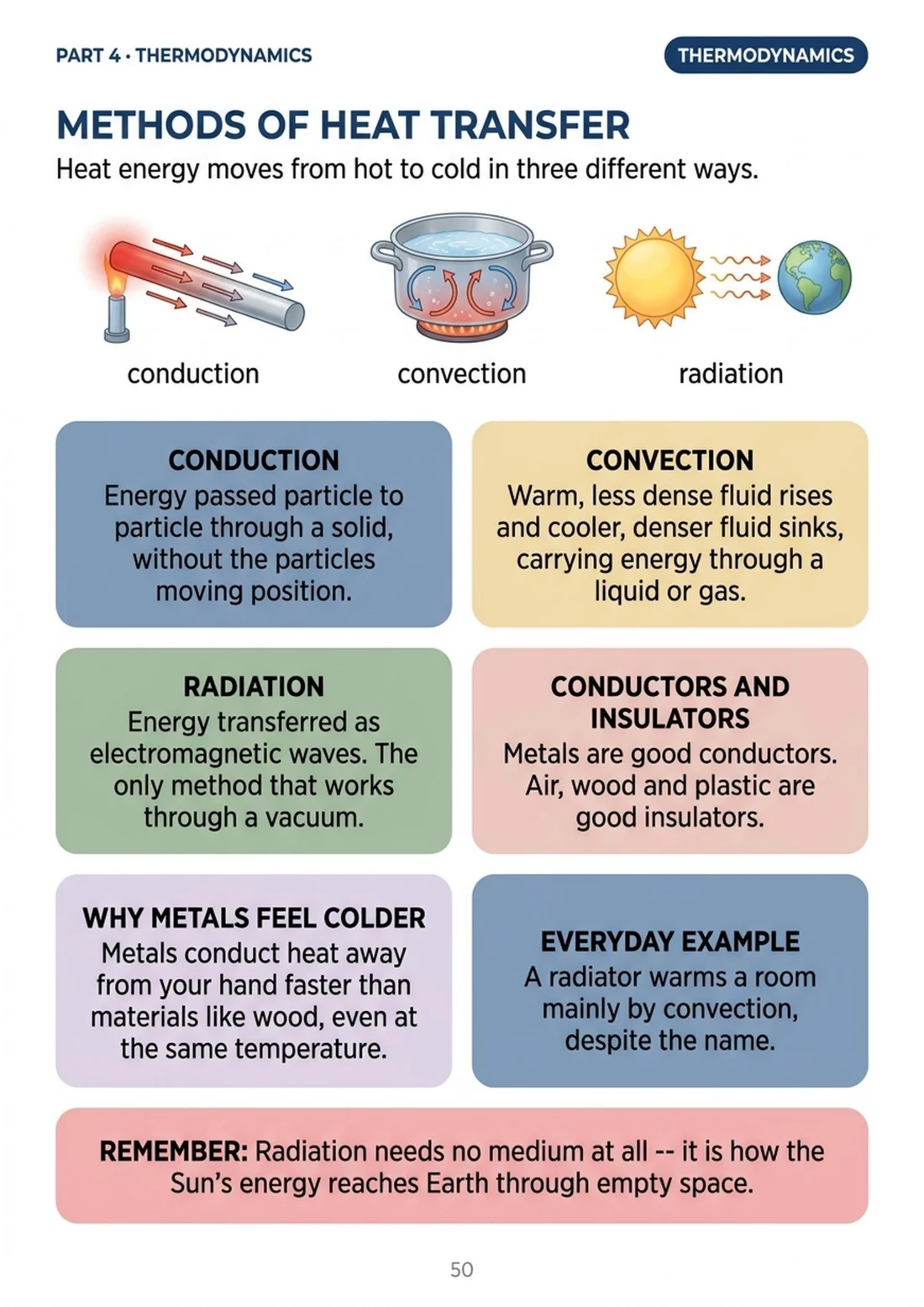 The three ways heat moves