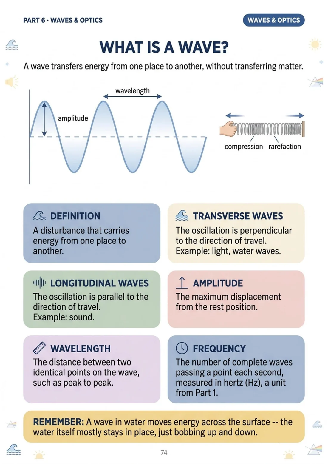 What a wave actually carries