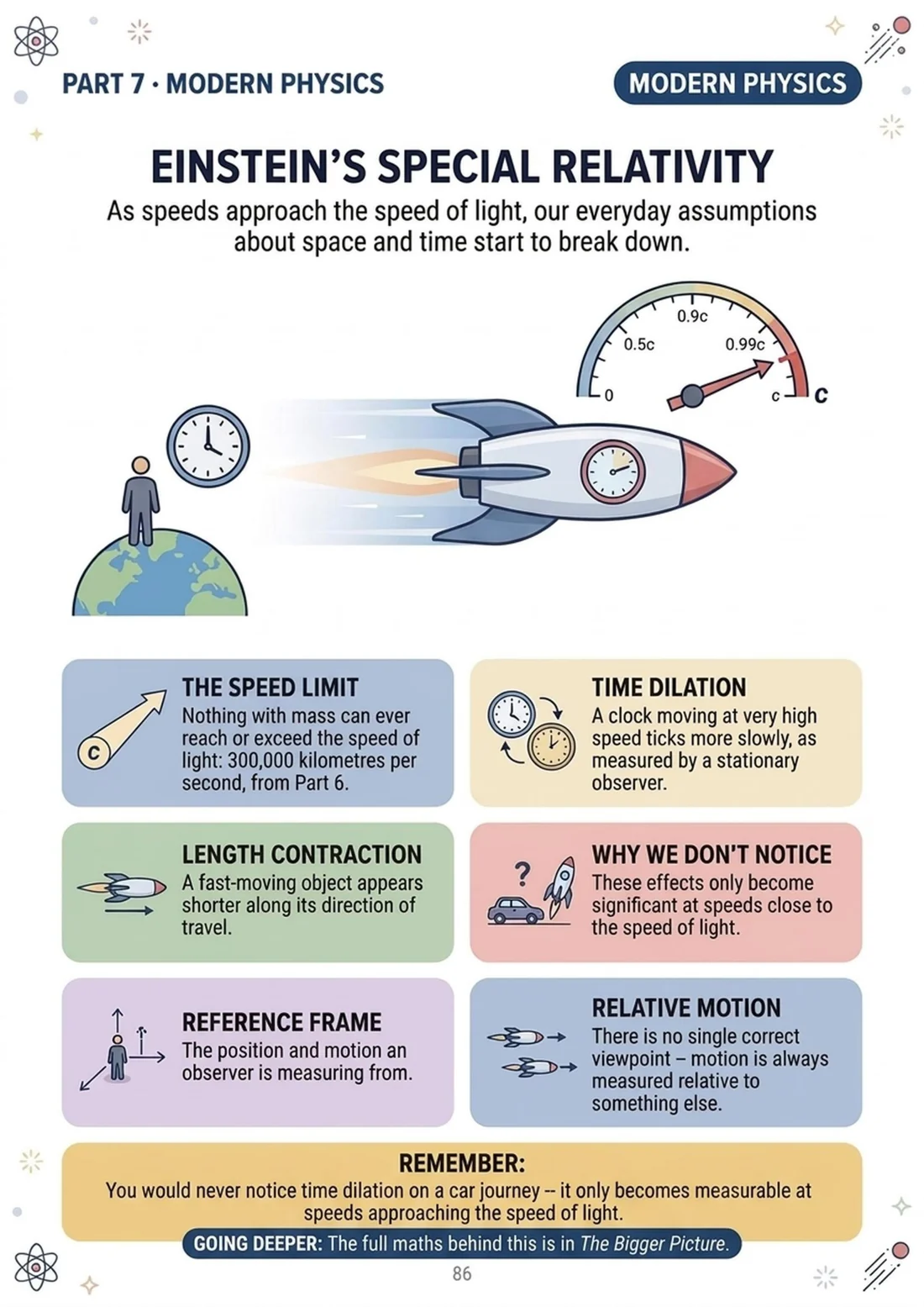 Special relativity, drawn